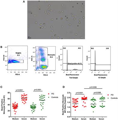 Monocyte Function in Parkinson's Disease and the Impact of Autologous Serum on Phagocytosis